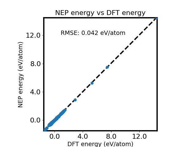 NEP energy vs DFT energy