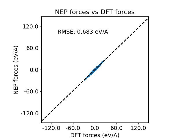 NEP forces vs DFT forces