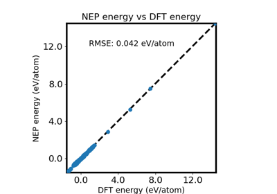 NEP vs DFT results